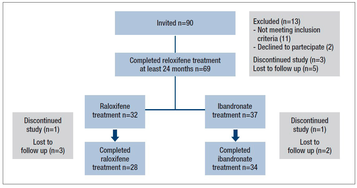 The sequential use of raloxifene and ibandronate in postmenopausal