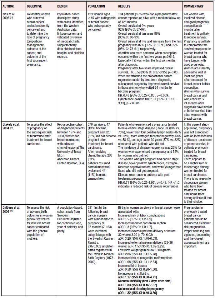 Is It Prudent To Consent To Or Recommend Pregnancy In Breast Cancer 