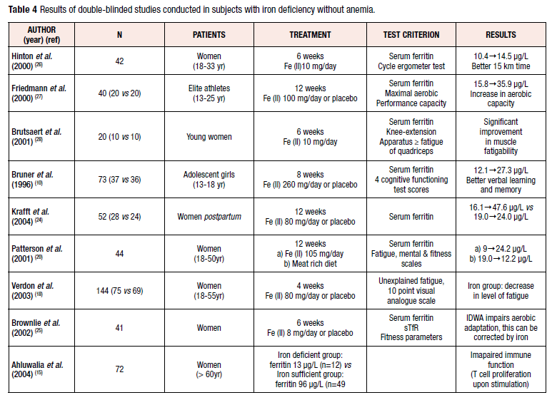 Iron deficiency without anemia: indications for treatment – GREM ...