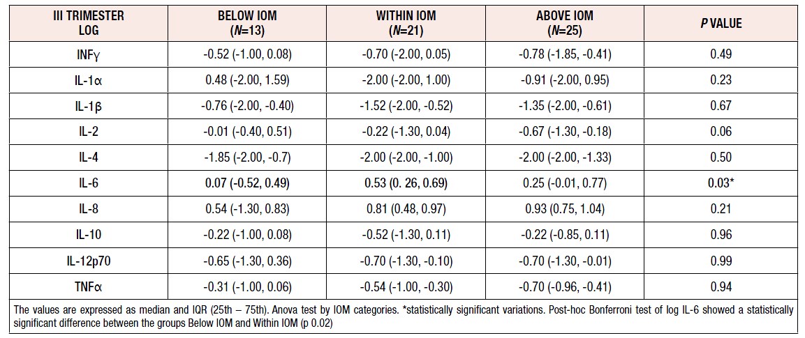 Plasma cytokine profile during pregnancy in overweight and obese women ...