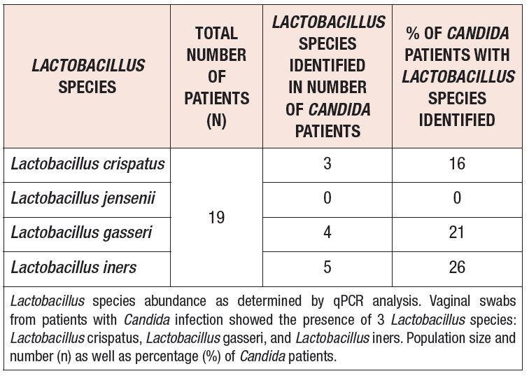 Vaginal Lactobacillus Species And Recurrent Vulvovaginal Candidiasis Grem Gynecological And 2147