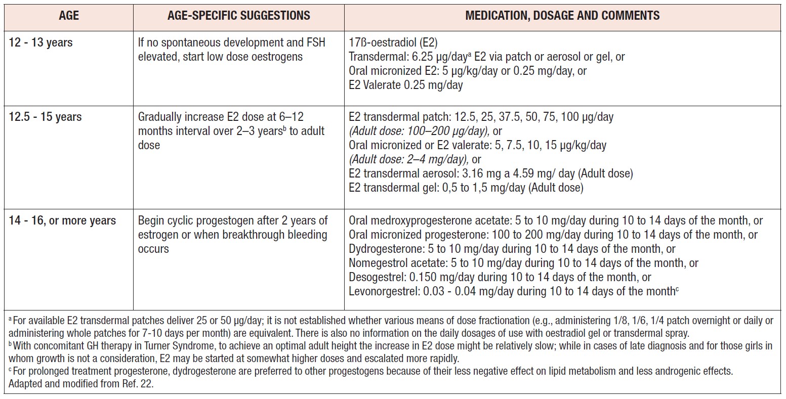 Premature ovarian insufficiency in adolescents: an update ...