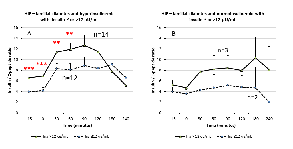 HIE (hepatic insulin extraction) index in overweight/obese PCOS